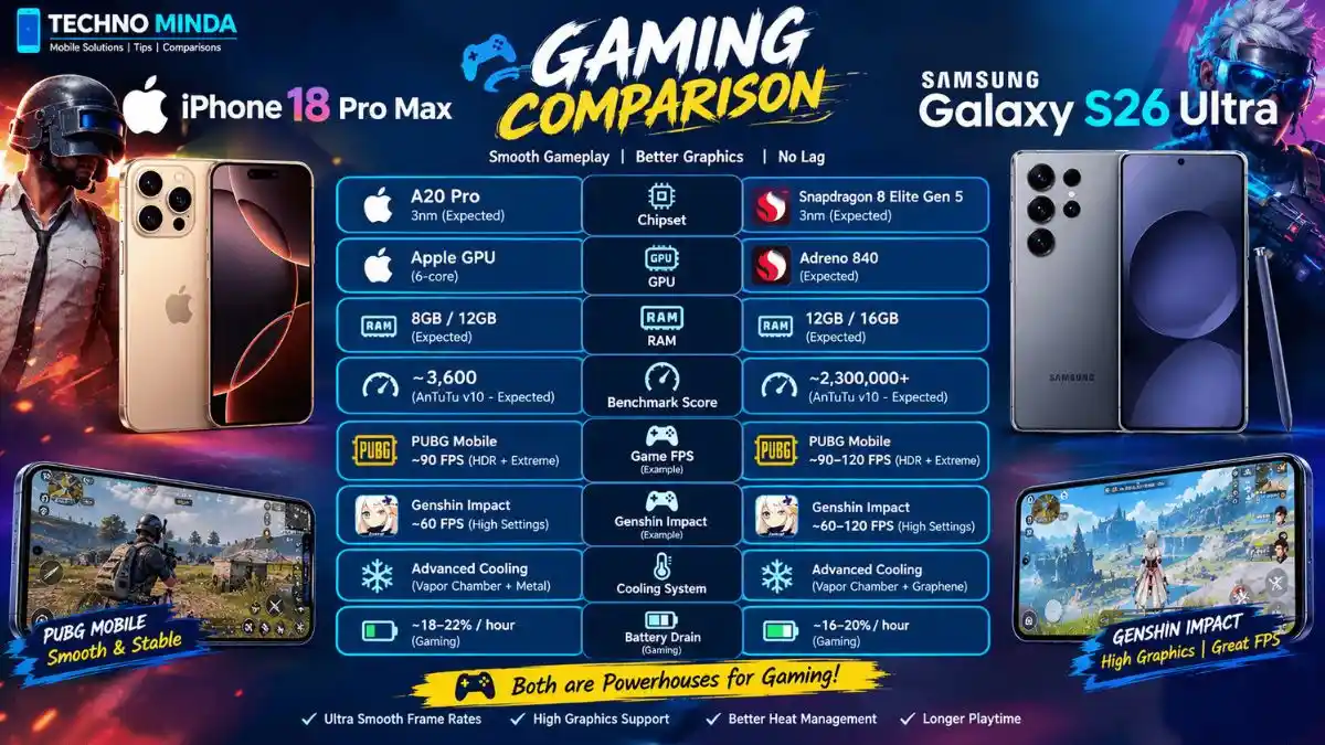 iPhone 18 Pro Max vs Galaxy S26 Ultra Gaming Comparison